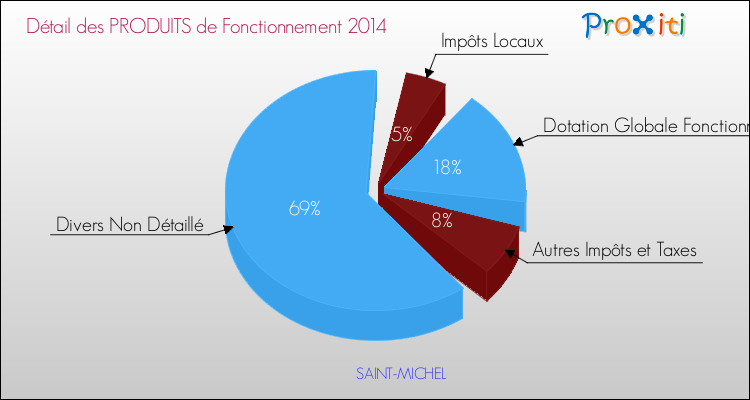 Décomposition du Budget de Fonctionnement 2014 de la commune de SAINT-MICHEL Budget de Fonctionnement 2014 pour la commune de SAINT-MICHEL