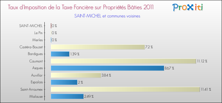 Taux d'imposition de la taxe foncière sur le bati 2011 pour SAINT-MICHEL et les communes proches Comparaison des taux d'imposition de la taxe foncière sur le bati 2011 pour SAINT-MICHEL et les communes voisines