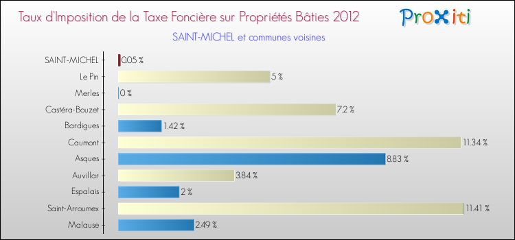 Taux d'imposition de la taxe foncière sur le bati 2012 pour SAINT-MICHEL et les communes proches Comparaison des taux d'imposition de la taxe foncière sur le bati 2012 pour SAINT-MICHEL et les communes voisines
