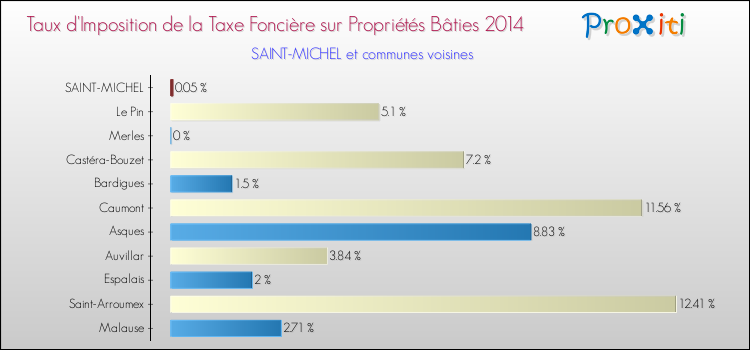 Taux d'imposition de la taxe foncière sur le bati 2014 pour SAINT-MICHEL et les communes proches Comparaison des taux d'imposition de la taxe foncière sur le bati 2014 pour SAINT-MICHEL et les communes voisines