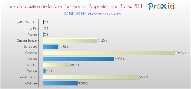 Taux d'imposition de la taxe foncière sur les immeubles et terrains non batis 2011 pour SAINT-MICHEL et les communes proches Comparaison des taux d'imposition de la taxe foncière sur les immeubles et terrains non batis 2011 pour SAINT-MICHEL et les communes voisines