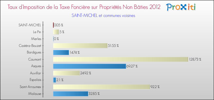 Taux d'imposition de la taxe foncière sur les immeubles et terrains non batis 2012 pour SAINT-MICHEL et les communes proches Comparaison des taux d'imposition de la taxe foncière sur les immeubles et terrains non batis 2012 pour SAINT-MICHEL et les communes voisines