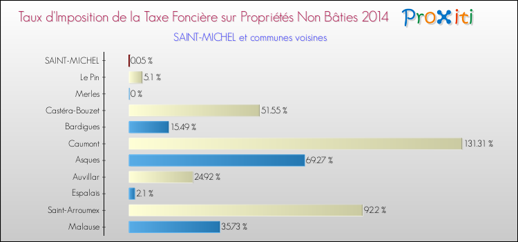 Taux d'imposition de la taxe foncière sur les immeubles et terrains non batis 2014 pour SAINT-MICHEL et les communes proches Comparaison des taux d'imposition de la taxe foncière sur les immeubles et terrains non batis 2014 pour SAINT-MICHEL et les communes voisines