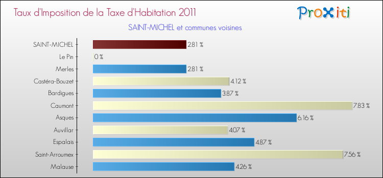 Taux d'imposition de la taxe d'habitation 2011 pour SAINT-MICHEL et les communes proches Comparaison des taux d'imposition de la taxe d'habitation 2011 pour SAINT-MICHEL et les communes voisines
