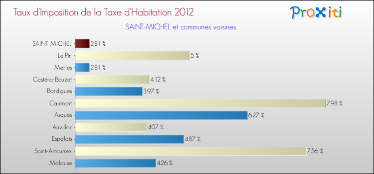 Taux d'imposition de la taxe d'habitation 2012 pour SAINT-MICHEL et les communes proches Comparaison des taux d'imposition de la taxe d'habitation 2012 pour SAINT-MICHEL et les communes voisines