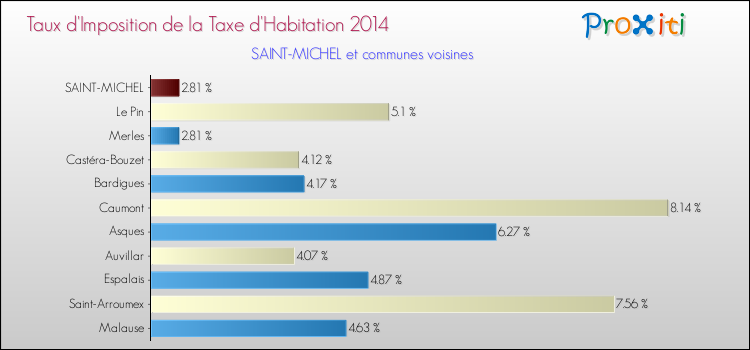 Taux d'imposition de la taxe d'habitation 2014 pour SAINT-MICHEL et les communes proches Comparaison des taux d'imposition de la taxe d'habitation 2014 pour SAINT-MICHEL et les communes voisines