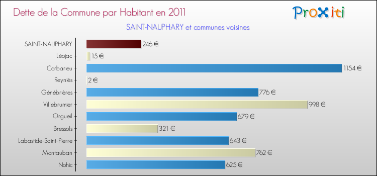 Dette par habitant de la commune en 2011 pour SAINT-NAUPHARY et les communes proches Comparaison de la dette par habitant de la commune en 2011 pour SAINT-NAUPHARY et les communes voisines