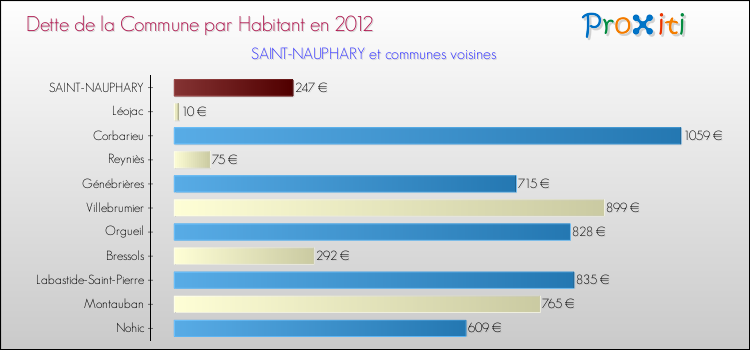 Dette par habitant de la commune en 2012 pour SAINT-NAUPHARY et les communes proches Comparaison de la dette par habitant de la commune en 2012 pour SAINT-NAUPHARY et les communes voisines