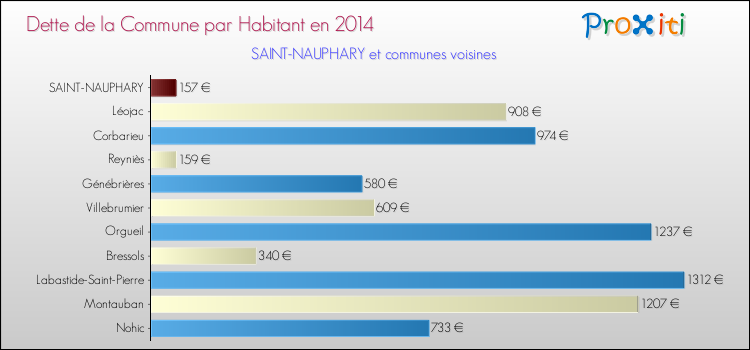 Dette par habitant de la commune en 2014 pour SAINT-NAUPHARY et les communes proches Comparaison de la dette par habitant de la commune en 2014 pour SAINT-NAUPHARY et les communes voisines