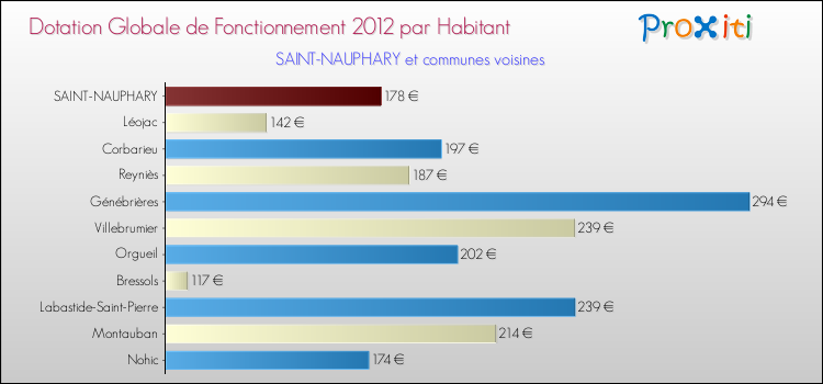 Montant des dotations globales de fonctionnement DGF par Habitant pour SAINT-NAUPHARY et les communes proches Comparaison des des dotations globales de fonctionnement DGF par habitant pour SAINT-NAUPHARY et les communes voisines
