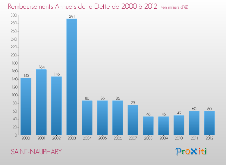 Evolution de l'annuité de la dette pour la commune de SAINT-NAUPHARY de 2000 à 2012 Annuités de la dette pour SAINT-NAUPHARY de 2000 à 2012