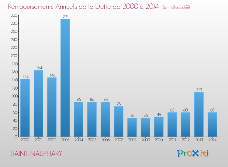 Evolution de l'annuité de la dette pour la commune de SAINT-NAUPHARY de 2000 à 2014 Annuités de la dette pour SAINT-NAUPHARY de 2000 à 2014