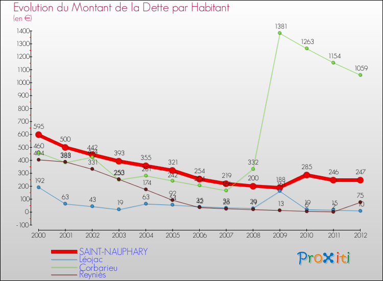 Evolution de la dette par habitant pour la commune de SAINT-NAUPHARY et les communes proches de 2000 à 2012 Comparaison de la dette par habitant pour SAINT-NAUPHARY et les communes voisines de 2000 à 2012