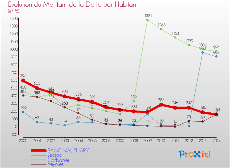 Evolution de la dette par habitant pour la commune de SAINT-NAUPHARY et les communes proches de 2000 à 2014 Comparaison de la dette par habitant pour SAINT-NAUPHARY et les communes voisines de 2000 à 2014