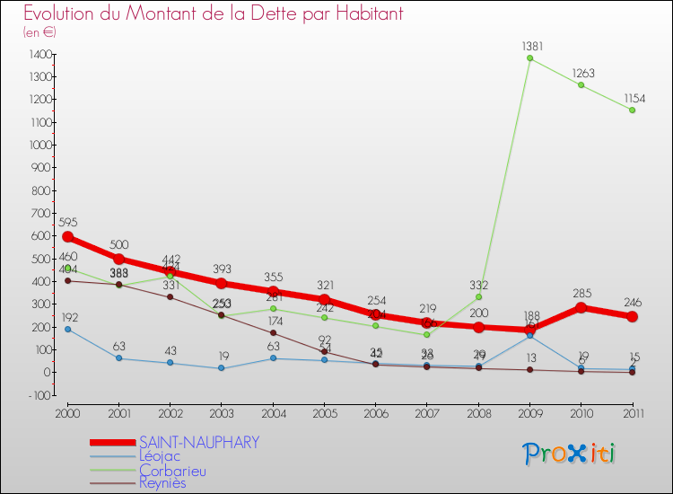 Evolution de la dette par habitant pour la commune de SAINT-NAUPHARY et les communes proches Comparaison de la dette par habitant pour SAINT-NAUPHARY et les communes voisines