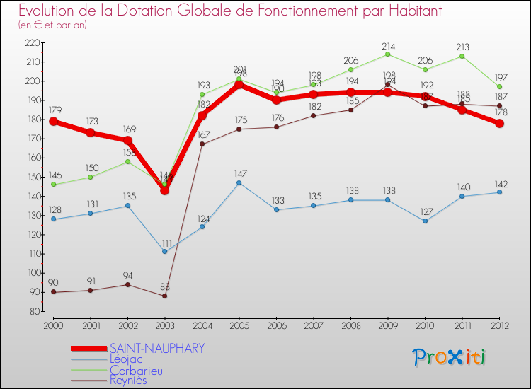 Evolution et montant de la dotation globale de fonctionnement par Habitant pour SAINT-NAUPHARY et les communes proches Comparaison des dotations globales de fonctionnement par habitant pour SAINT-NAUPHARY et les communes voisines