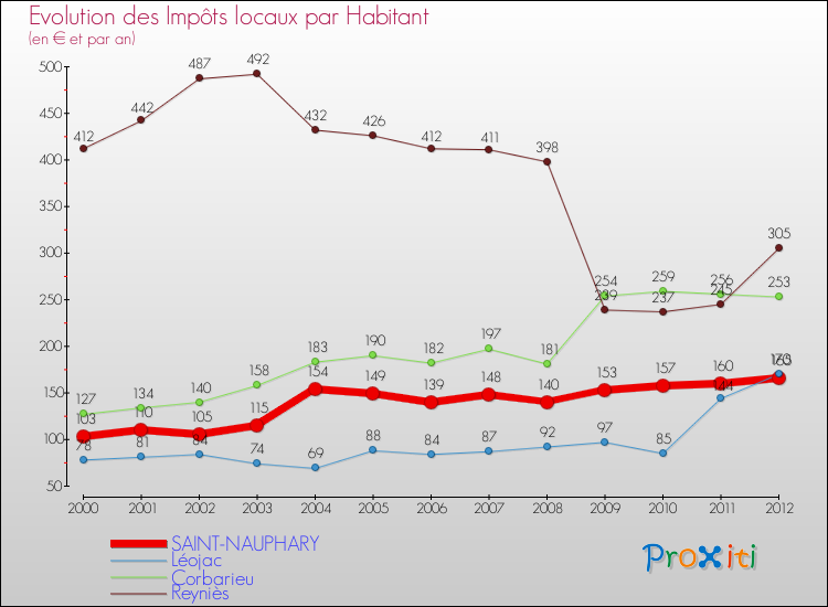 Evolution et montant des impôts locaux par Habitant pour SAINT-NAUPHARY et les communes proches Comparaison des impôts locaux par habitant pour SAINT-NAUPHARY et les communes voisines