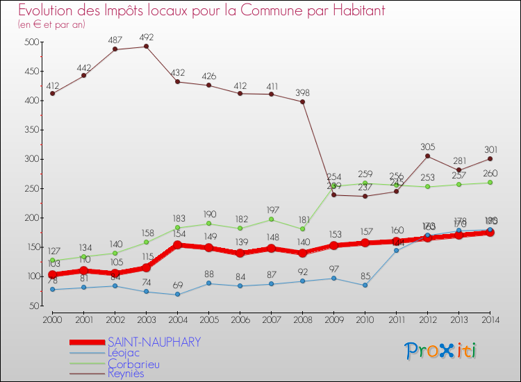 Evolution et montant des impôts locaux par Habitant pour SAINT-NAUPHARY et les communes proches de 2000 à 2014 Comparaison des impôts locaux par habitant pour SAINT-NAUPHARY et les communes voisines de 2000 à 2014
