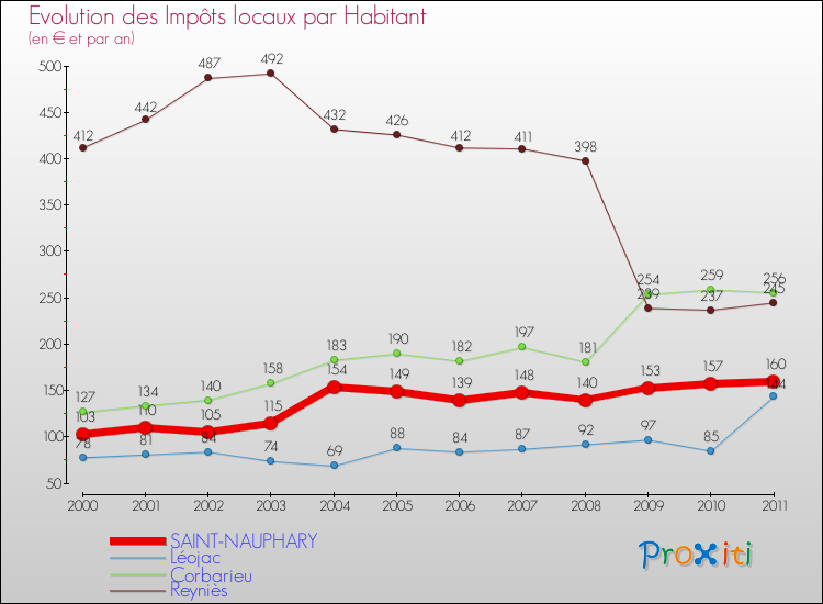 Evolution et montant des impôts locaux par Habitant pour SAINT-NAUPHARY et les communes proches Comparaison des impôts locaux par habitant pour SAINT-NAUPHARY et les communes voisines