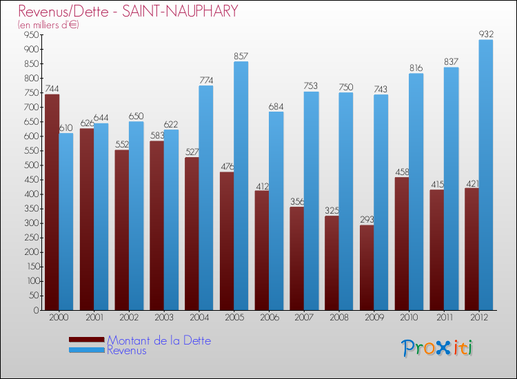 Evolution comparée de la dette et des revenus pour la commune de SAINT-NAUPHARY de 2000 à 2012 Comparaison de la dette et des revenus pour SAINT-NAUPHARY de 2000 à 2012