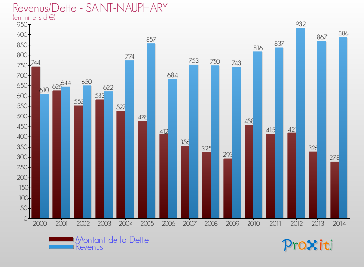Evolution comparée de la dette et des revenus pour la commune de SAINT-NAUPHARY de 2000 à 2014 Comparaison de la dette et des revenus pour SAINT-NAUPHARY de 2000 à 2014