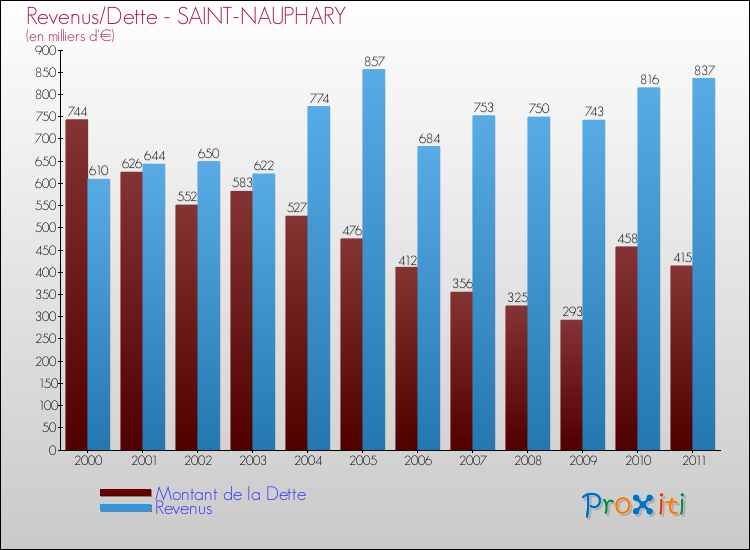 Evolution comparée de la dette et des revenus pour la commune de SAINT-NAUPHARY de 2000 à 2011 Comparaison de la dette et des revenus pour SAINT-NAUPHARY de 2000 à 2011