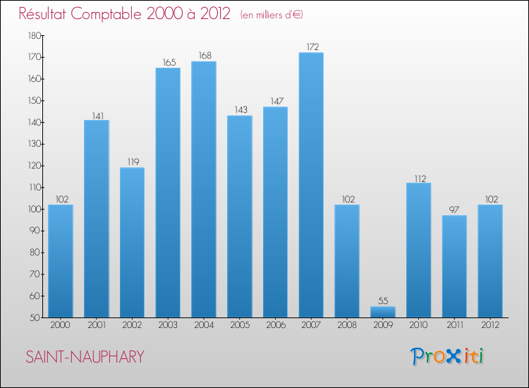 Evolution du résultat comptable pour la commune de SAINT-NAUPHARY de 2000 à 2012 Evolution du résultat comptable pour SAINT-NAUPHARY de 2000 à 2012