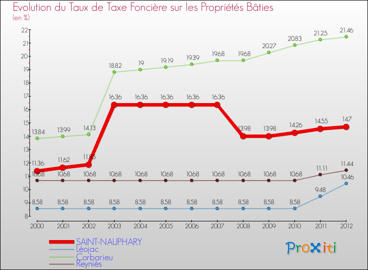 Evolution du taux de la taxe foncière sur le bati pour SAINT-NAUPHARY et les communes proches de 2000 à 2012 Comparaison des taux de taxe foncière sur le bati pour SAINT-NAUPHARY et les communes voisines de 2000 à 2012