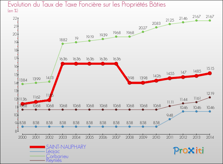 Evolution du taux de la taxe foncière sur le bati pour SAINT-NAUPHARY et les communes proches de 2000 à 2014 Comparaison des taux de taxe foncière sur le bati pour SAINT-NAUPHARY et les communes voisines de 2000 à 2014