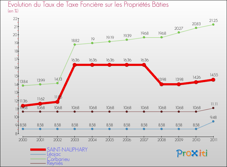 Evolution du taux de la taxe foncière sur le bati pour SAINT-NAUPHARY et les communes proches Comparaison des taux de taxe foncière sur le bati pour SAINT-NAUPHARY et les communes voisines