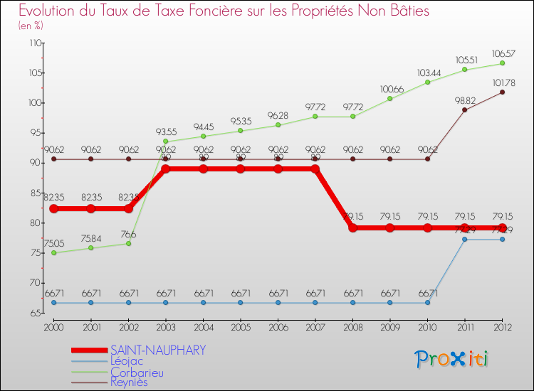 Evolution du taux de la taxe foncière sur les immeubles et terrains non batis pour SAINT-NAUPHARY et les communes proches de 2000 à 2012 Comparaison des taux de la taxe foncière sur les immeubles et terrains non batis pour SAINT-NAUPHARY et les communes voisines de 2000 à 2012