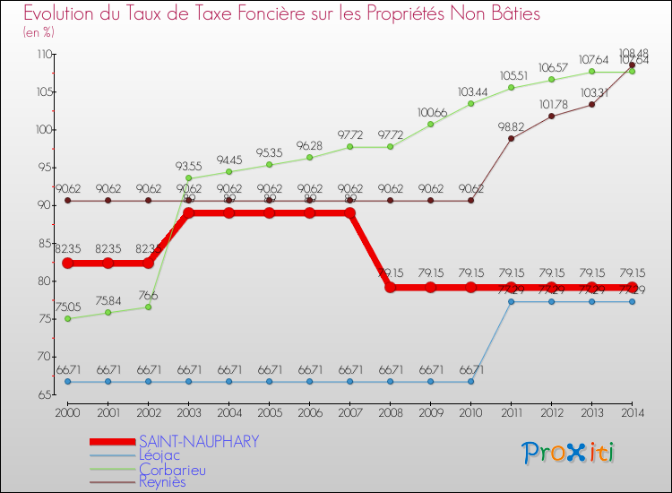 Evolution du taux de la taxe foncière sur les immeubles et terrains non batis pour SAINT-NAUPHARY et les communes proches de 2000 à 2014 Comparaison des taux de la taxe foncière sur les immeubles et terrains non batis pour SAINT-NAUPHARY et les communes voisines de 2000 à 2014