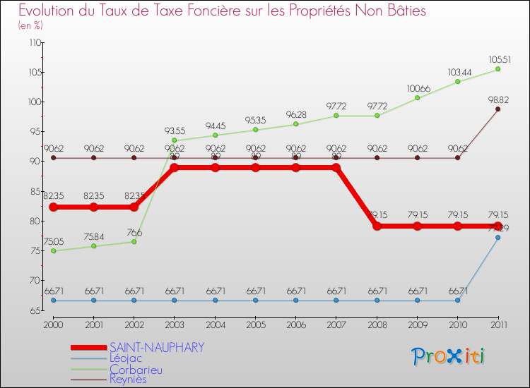 Evolution du taux de la taxe foncière sur les immeubles et terrains non batis pour SAINT-NAUPHARY et les communes proches Comparaison des taux de la taxe foncière sur les immeubles et terrains non batis pour SAINT-NAUPHARY et les communes voisines