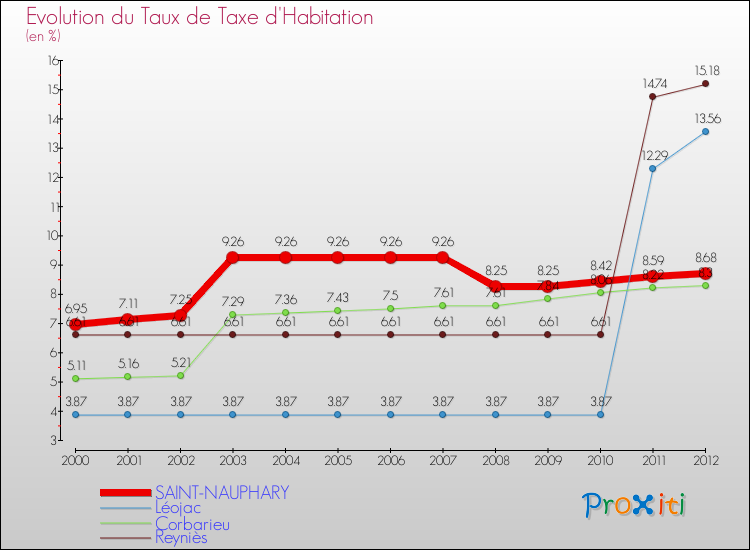 Evolution du taux de la taxe d'habitation pour SAINT-NAUPHARY et les communes proches Comparaison des taux de la taxe d'habitation pour SAINT-NAUPHARY et les communes voisines