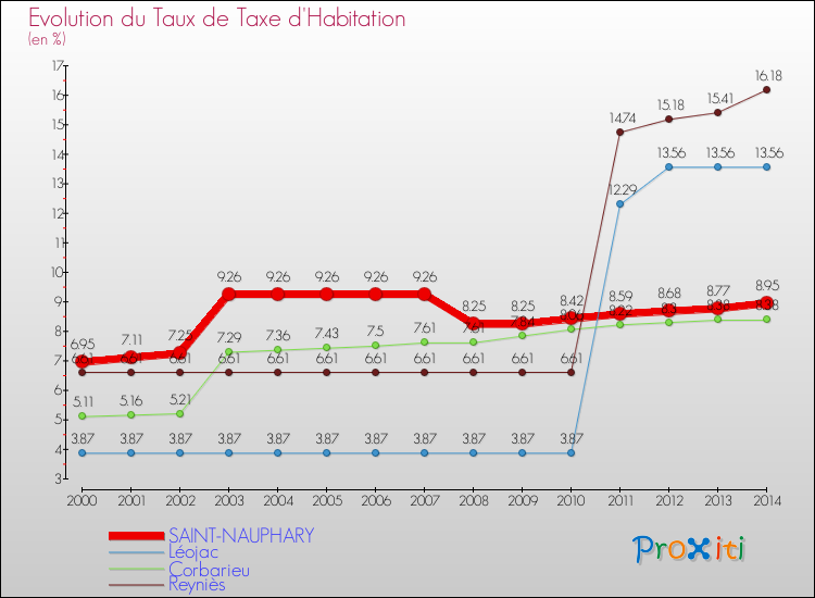 Evolution du taux de la taxe d'habitation pour SAINT-NAUPHARY et les communes proches de 2000 à 2014 Comparaison des taux de la taxe d'habitation pour SAINT-NAUPHARY et les communes voisines de 2000 à 2014