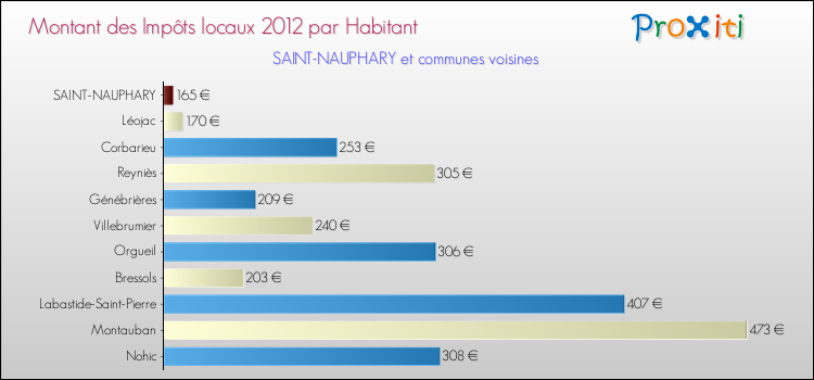 Montant des impôts locaux par Habitant pour SAINT-NAUPHARY et les communes proches Comparaison des impôts locaux par habitant pour SAINT-NAUPHARY et les communes voisines
