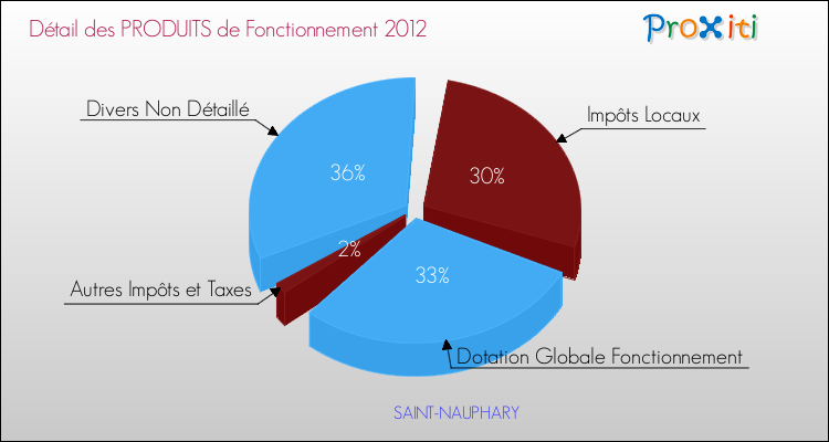 Décomposition du Budget de Fonctionnement 2012 de la commune de SAINT-NAUPHARY Budget de Fonctionnement 2012 pour la commune de SAINT-NAUPHARY