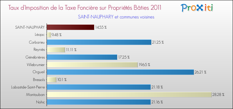 Taux d'imposition de la taxe foncière sur le bati 2011 pour SAINT-NAUPHARY et les communes proches Comparaison des taux d'imposition de la taxe foncière sur le bati 2011 pour SAINT-NAUPHARY et les communes voisines