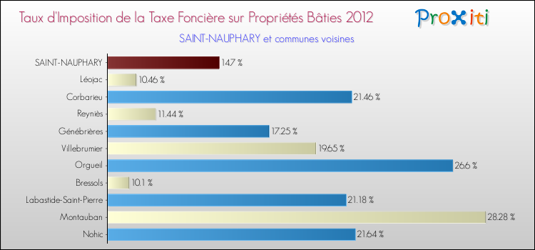 Taux d'imposition de la taxe foncière sur le bati 2012 pour SAINT-NAUPHARY et les communes proches Comparaison des taux d'imposition de la taxe foncière sur le bati 2012 pour SAINT-NAUPHARY et les communes voisines