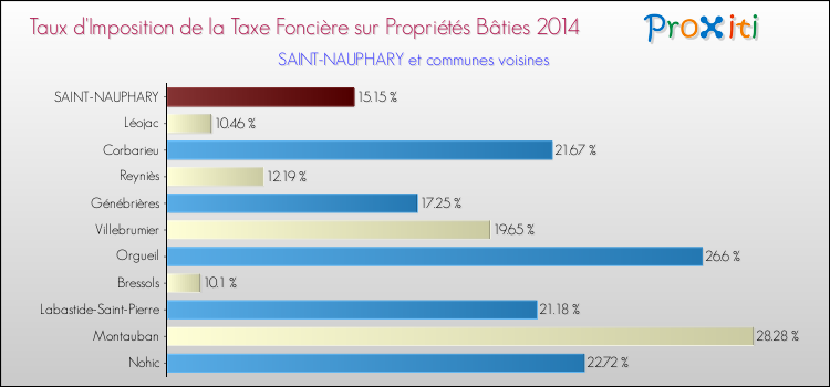 Taux d'imposition de la taxe foncière sur le bati 2014 pour SAINT-NAUPHARY et les communes proches Comparaison des taux d'imposition de la taxe foncière sur le bati 2014 pour SAINT-NAUPHARY et les communes voisines