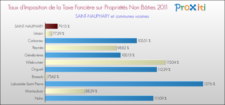 Taux d'imposition de la taxe foncière sur les immeubles et terrains non batis 2011 pour SAINT-NAUPHARY et les communes proches Comparaison des taux d'imposition de la taxe foncière sur les immeubles et terrains non batis 2011 pour SAINT-NAUPHARY et les communes voisines