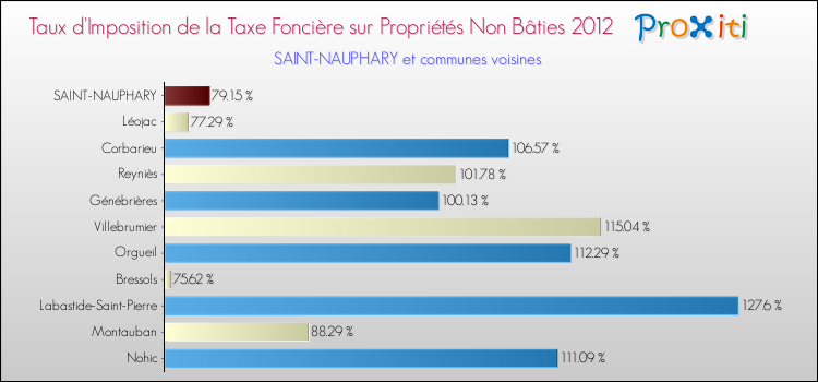 Taux d'imposition de la taxe foncière sur les immeubles et terrains non batis 2012 pour SAINT-NAUPHARY et les communes proches Comparaison des taux d'imposition de la taxe foncière sur les immeubles et terrains non batis 2012 pour SAINT-NAUPHARY et les communes voisines