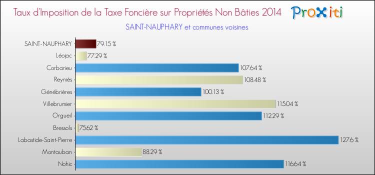 Taux d'imposition de la taxe foncière sur les immeubles et terrains non batis 2014 pour SAINT-NAUPHARY et les communes proches Comparaison des taux d'imposition de la taxe foncière sur les immeubles et terrains non batis 2014 pour SAINT-NAUPHARY et les communes voisines