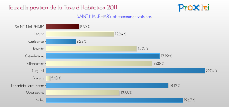 Taux d'imposition de la taxe d'habitation 2011 pour SAINT-NAUPHARY et les communes proches Comparaison des taux d'imposition de la taxe d'habitation 2011 pour SAINT-NAUPHARY et les communes voisines