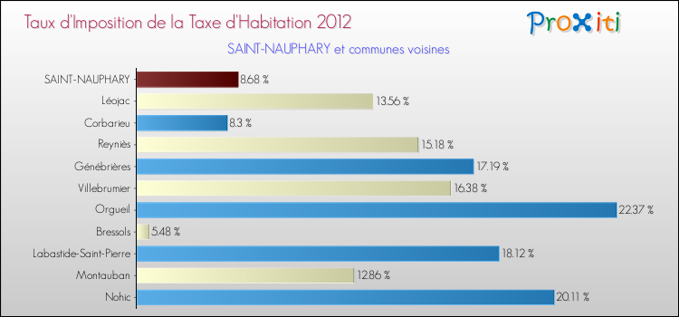 Taux d'imposition de la taxe d'habitation 2012 pour SAINT-NAUPHARY et les communes proches Comparaison des taux d'imposition de la taxe d'habitation 2012 pour SAINT-NAUPHARY et les communes voisines