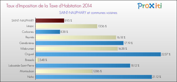 Taux d'imposition de la taxe d'habitation 2014 pour SAINT-NAUPHARY et les communes proches Comparaison des taux d'imposition de la taxe d'habitation 2014 pour SAINT-NAUPHARY et les communes voisines