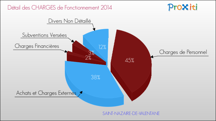 Décomposition des Charges de Fonctionnement 2014 de la commune de SAINT-NAZAIRE-DE-VALENTANE Charges de Fonctionnement 2014 pour la commune de SAINT-NAZAIRE-DE-VALENTANE