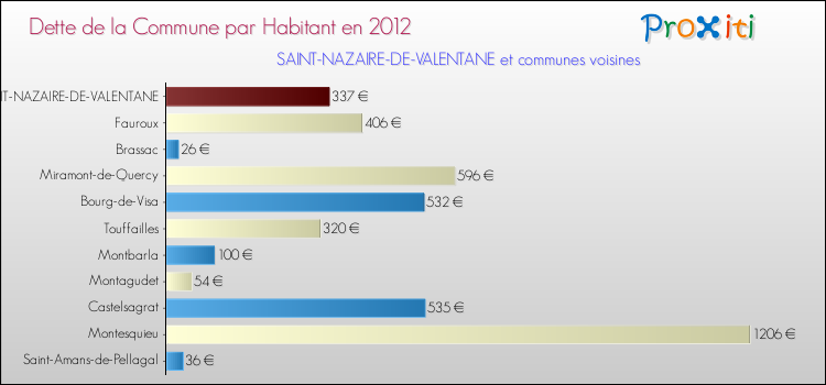 Dette par habitant de la commune en 2012 pour SAINT-NAZAIRE-DE-VALENTANE et les communes proches Comparaison de la dette par habitant de la commune en 2012 pour SAINT-NAZAIRE-DE-VALENTANE et les communes voisines