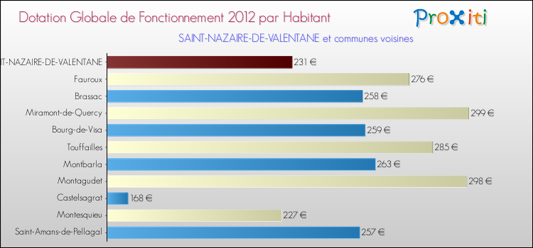 Montant des dotations globales de fonctionnement DGF par Habitant pour SAINT-NAZAIRE-DE-VALENTANE et les communes proches Comparaison des des dotations globales de fonctionnement DGF par habitant pour SAINT-NAZAIRE-DE-VALENTANE et les communes voisines