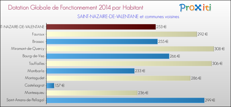 Montant des dotations globales de fonctionnement DGF par Habitant pour SAINT-NAZAIRE-DE-VALENTANE et les communes proches en 2014. Comparaison des des dotations globales de fonctionnement DGF par habitant pour SAINT-NAZAIRE-DE-VALENTANE et les communes voisines en 2014.